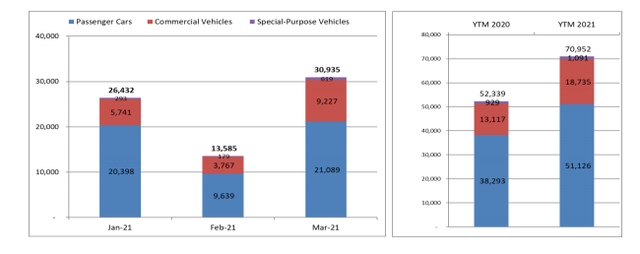 Ba tháng đầu năm 2021 toàn thị trường bán được 70.952 xe, tăng 36% so với cùng kỳ năm ngoái Ba tháng đầu năm 2021 toàn thị trường bán được 70.952 xe, tăng 36% so với cùng kỳ năm ngoái
