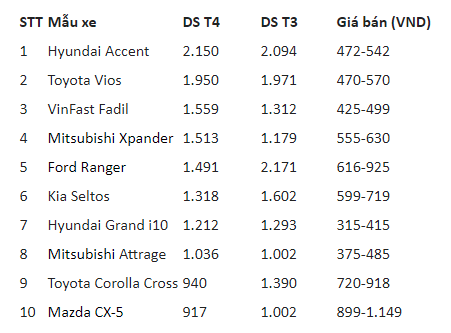 Top 10 mẫu ô tô bán chạy nhất thị trường Việt Nam trong tháng 4 Top 10 mẫu ô tô bán chạy nhất thị trường Việt Nam trong tháng 4