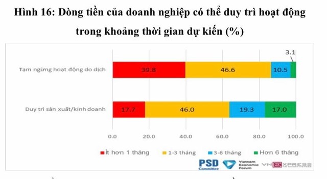 Dòng tiền của doanh nghiệp có thể duy trì trong khoảng thời gian dự kiến.