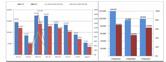 Tổng doanh số bán hàng của toàn thị trường tính đến hết tháng 8/2021 giảm 13% so với 2019 (thời điểm chưa có Covid-19).