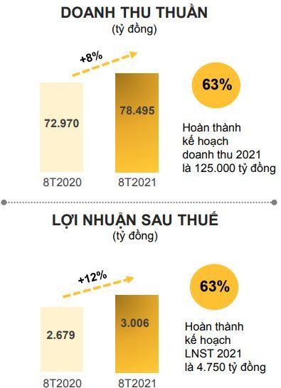 Doanh thu và lợi nhuận MWG trong 8 tháng đầu năm tăng trưởng lần lượt 8% và 12%. Doanh thu và lợi nhuận MWG trong 8 tháng đầu năm tăng trưởng lần lượt 8% và 12%.