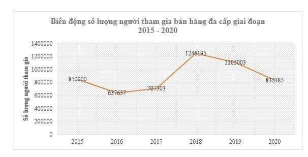 Lượng người tham gia bán hàng đa cấp có xu hướng giảm từ năm 2018 đến nay.