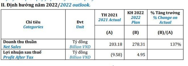 SB1 lên kế hoạch kinh doanh năm 2022 với kỳ vọng tăng trưởng mạnh