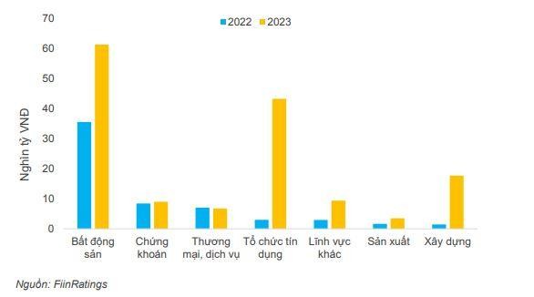 Giá trị trái phiếu doanh nghiệp đáo hạn trong năm 2022 – 2023 theo nhóm ngành.
