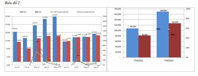 Tính từ đầu năm đến nay toàn thị trường tiêu thụ 126.445 xe ô tô.