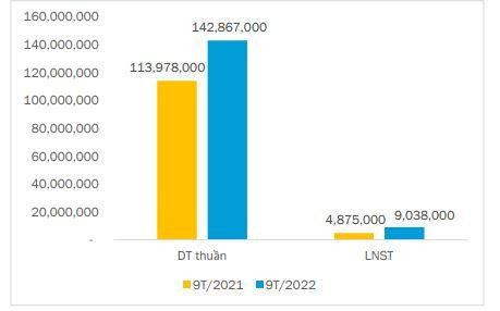 Doanh thu, lợi nhuận 9 tháng năm nay của TCM tăng trưởng mạnh so với cùng kỳ năm ngoái. Doanh thu, lợi nhuận 9 tháng năm nay của TCM tăng trưởng mạnh so với cùng kỳ năm ngoái.