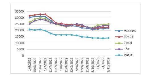 Biến động giá xăng dầu trong nước.