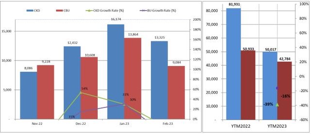 Tính đến hết tháng 4/2023, doanh số bán hàng của xe lắp ráp trong nước giảm 39% trong khi xe nhập khẩu giảm 16% so với cùng kì năm ngoái. Tính đến hết tháng 4/2023, doanh số bán hàng của xe lắp ráp trong nước giảm 39% trong khi xe nhập khẩu giảm 16% so với cùng kì năm ngoái.