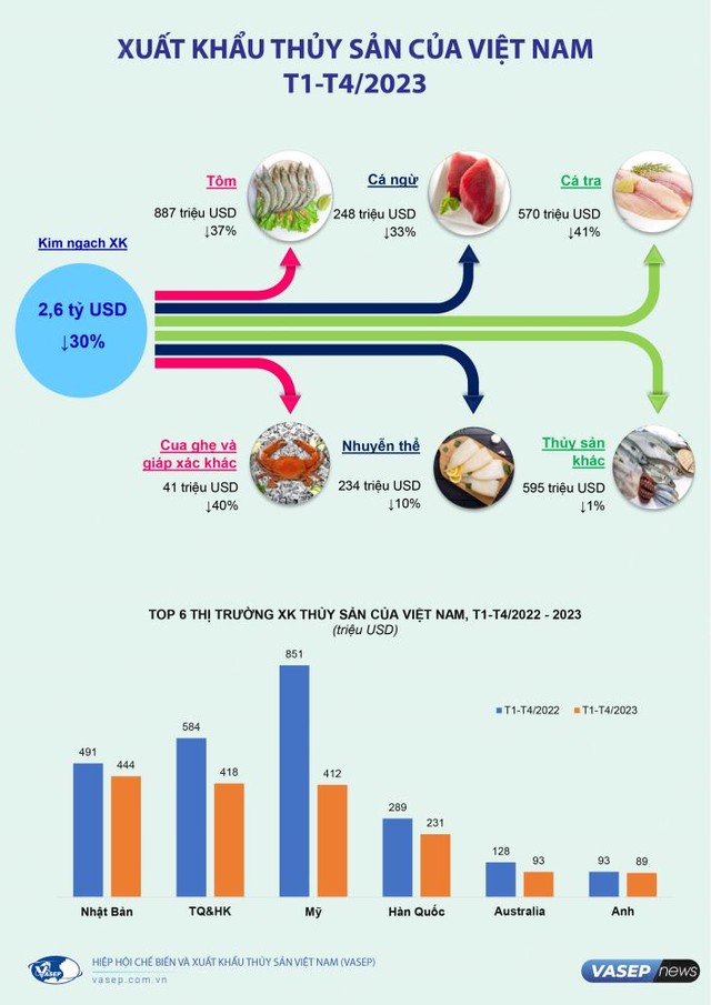 Infographic toàn cảnh xuất khẩu thủy sản 4 tháng đầu năm. Nguồn Vasep.