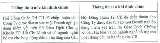 CII cho biết không đầu tư vào công ty đang niêm yết trên HoSE mà đầu tư vào công ty đang niêm yết trên HNX. CII cho biết không đầu tư vào công ty đang niêm yết trên HoSE mà đầu tư vào công ty đang niêm yết trên HNX.