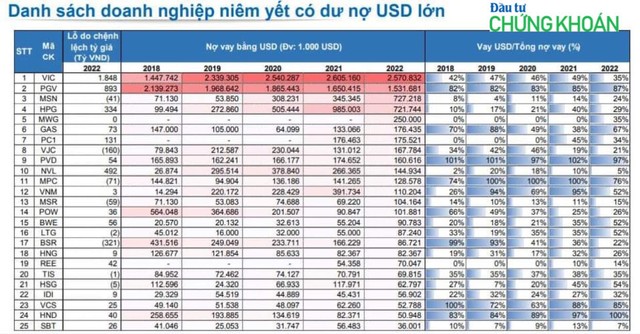 Danh sách doanh nghiệp niêm yết có dư nợ USD lớn. Nguồn Yuanta Việt Nam. Danh sách doanh nghiệp niêm yết có dư nợ USD lớn. Nguồn Yuanta Việt Nam.