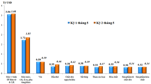 Trị giá nhập khẩu của một số nhóm hàng lớn kỳ 2 tháng 5 năm 2023 so với kỳ 1 tháng 5 năm 2023. Trị giá nhập khẩu của một số nhóm hàng lớn kỳ 2 tháng 5 năm 2023 so với kỳ 1 tháng 5 năm 2023.