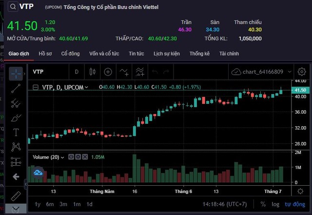 Phiên giao dịch ngày 5/7, cổ phiếu VTP đạt thị giá 41.500 đồng/cổ phiếu, tăng 47% so với thị giá hồi đầu năm. Phiên giao dịch ngày 5/7, cổ phiếu VTP đạt thị giá 41.500 đồng/cổ phiếu, tăng 47% so với thị giá hồi đầu năm.