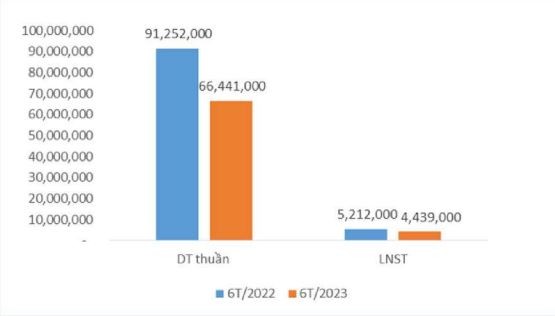 Doanh thu, lợi nhuận TCM trong 6 tháng đầu năm 2023 so với cùng kỳ năm 2022.