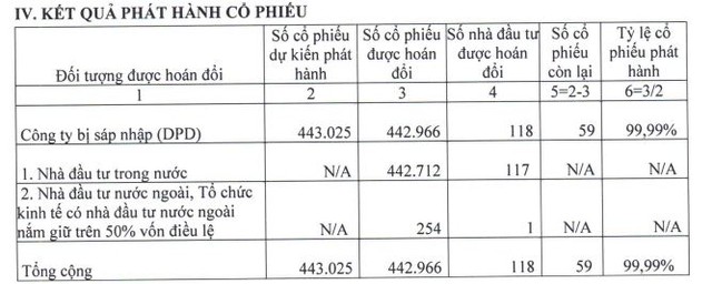 Kết quả phát hành cổ phiếu hoán đổi sáp nhập DPR- DPD