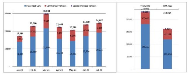 Tổng doanh số bán hàng của toàn thị trường tính đến hết tháng 7/2023 giảm 30% so với 2022.