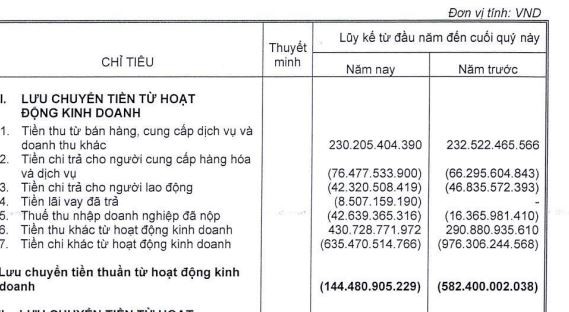 Dòng tiền kinh doanh của Sudico tiếp tục âm. Dòng tiền kinh doanh của Sudico tiếp tục âm.