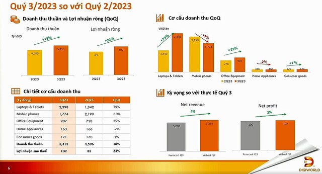 Bức tranh kinh doanh quý III/2023 của DGW.