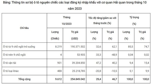 Thống kê ô tô nguyên chiếc các loại nhập về Việt Nam trong tháng 10/2023