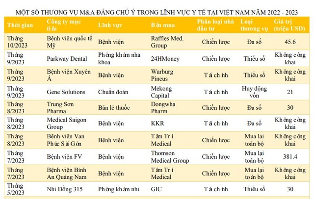 Thương vụ M&amp;A trong lĩnh vực y tế năm 2023.