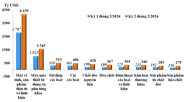 Trị giá nhập khẩu của một số nhóm hàng lớn kỳ 1 tháng 2 năm 2024 so với kỳ 2 tháng 2 năm 2024. Nguồn Tổng cục Hải quan.