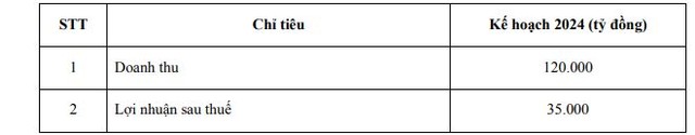 Kế hoạch kinh doanh năm 2024 Vinhomes trình Đại hội cổ đông sắp tới. Kế hoạch kinh doanh năm 2024 Vinhomes trình Đại hội cổ đông sắp tới.