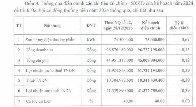 DRL điều chỉnh kế hoạch kinh doanh năm 2024