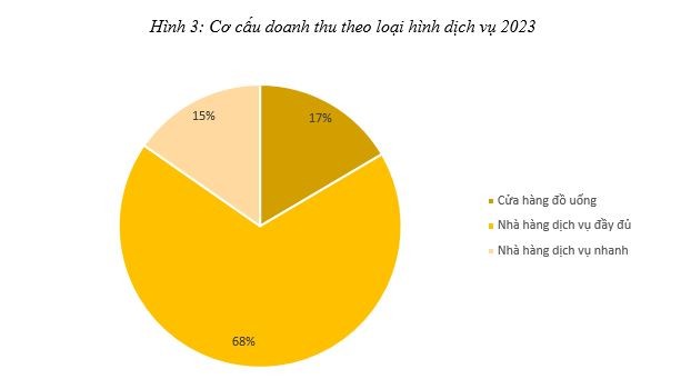 Cơ cấu doanh thu theo loại hình dịch vụ ngành M&amp;B qua các năm.