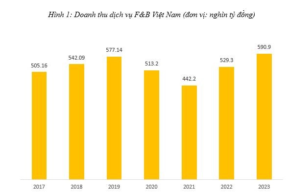 Doanh thu ngành F&amp;B qua các năm.