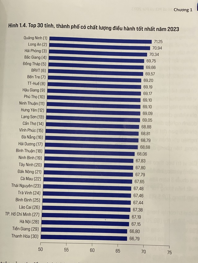 Top 30 tỉnh, thành phố có chất lượng điều hành tốt nhất năm 2023. Top 30 tỉnh, thành phố có chất lượng điều hành tốt nhất năm 2023.