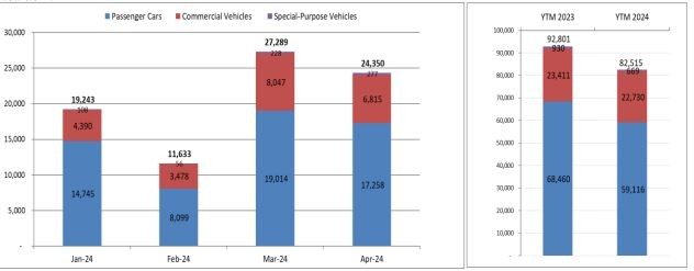 Bốn tháng đầu năm 2024 toàn thị trường tiêu thụ 82.515 xe, giảm 11%.