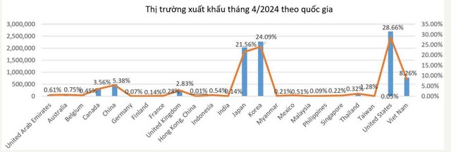 Xuất khẩu TCM trong tháng 4/2024 theo các quốc gia, vùng lãnh thổ.
