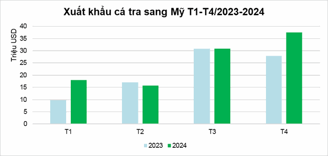 Luỹ kế 4 tháng đầu năm 2024 xuất khẩu cá tra sang Mỹ tăng trưởng hai chữ số.