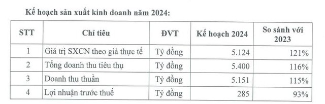 Kế hoạch kinh doanh năm 2024 của DRC