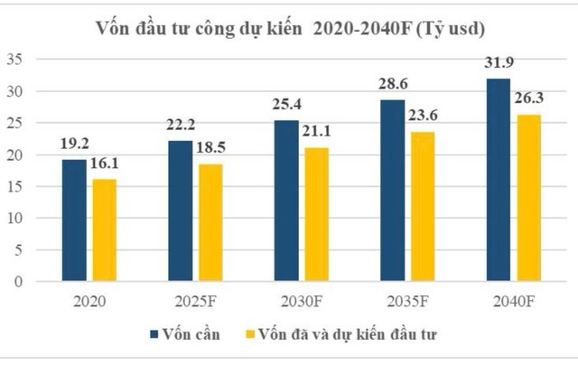 Nhu cầu vốn đầu tư công dự kiến giai đoạn 2020-2040.