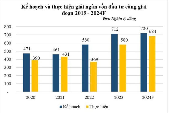 Kế hoạch và thực hiện giải ngân vốn đầu tư công 2020-2024.