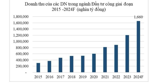 Doanh thu các doanh nghiệp ngành đầu tư công giai đoạn 2015-2024.