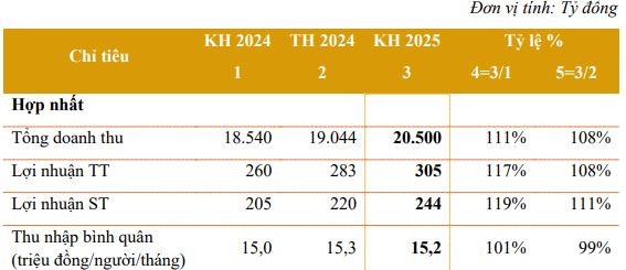 Kế hoạch kinh doanh Petrosetco (PET) trình Đại hội