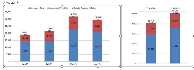 Lũy kế 4 tháng đầu năm 2025 toàn thị trường tiêu thụ 101.834 xe.