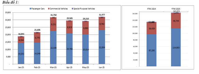 Doanh số ô tô bán ra trong tháng 6 cao nhất so với các tháng khác kể từ đầu năm. Doanh số ô tô bán ra trong tháng 6 cao nhất so với các tháng khác kể từ đầu năm.