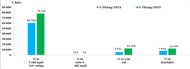 Lượng nhập khẩu ô tô nguyên chiếc các loại trong 6 tháng/2024 và 6 tháng/2025.