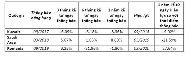 Diễn biến TTCK ở các quốc gia được FTSE Russel xem xét nâng hạng trong thời gian gần đây với 3 quốc gia tiêu biểu: Kuwait, Saudi Arab, Romania.