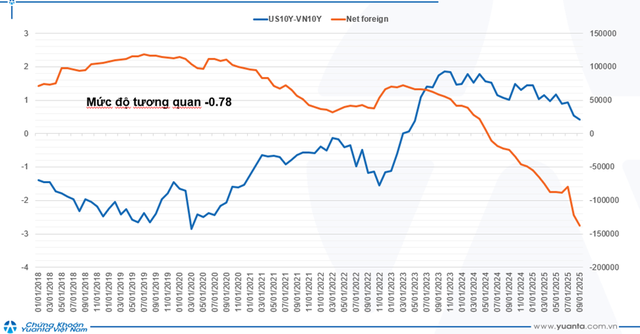 Tương quan giữa xu hướng bán ròng khối ngoại và chênh lệch lãi suất USD-VND. Nguồn: YSVN