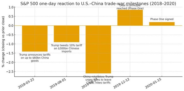 Tác động của thuế quan lên diễn biến chỉ số S&amp;P500 trong giai đoạn 2018-2020