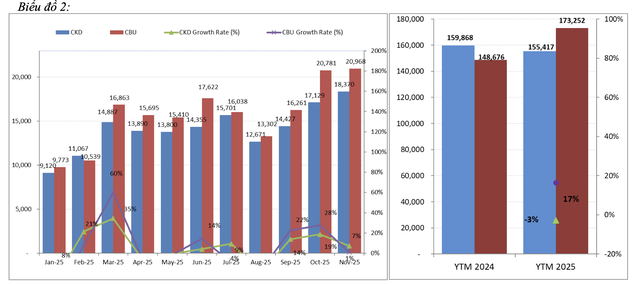 Doanh số xe lắp ráp trong khi xe nhập khẩu tăng trong 11 tháng năm 2025.