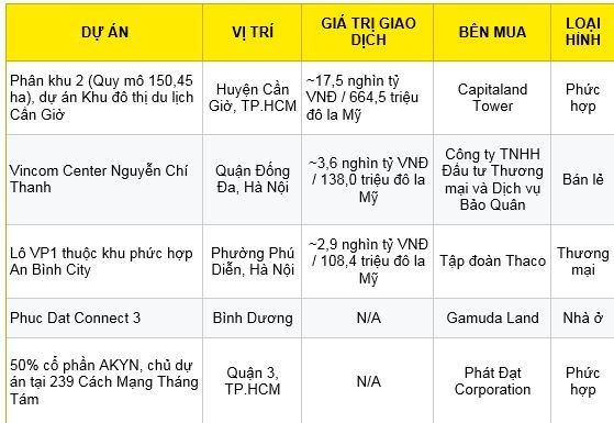 Các giao dịch lớn trong quý IV/2025 (Nguồn: Savills Việt Nam)