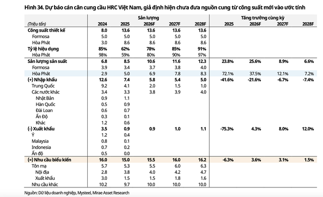 Dự báo cán cân cung cầu HRC Việt Nam giai đoạn 2026-2028.
