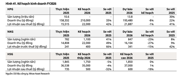 Kế hoạch kinh doanh năm 2026 của các doanh nghiệp ngành thép đang niêm yết trên thị trường gồm Hoà Phát (HPG), Thép Nam Kim (NKG), Tôn Hoa Sen (HSG).