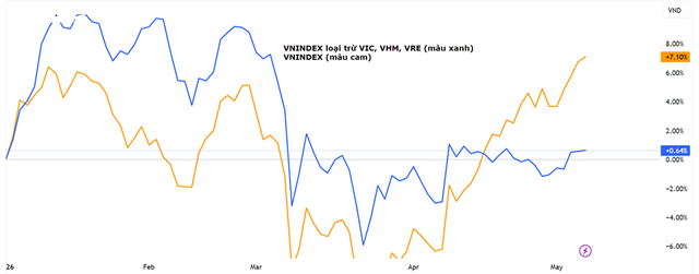 Diễn biến chỉ số VN-Index và VN-Index (loại trừ 3 cổ phiếu Vin). Nguồn: Tradingview. Diễn biến chỉ số VN-Index và VN-Index (loại trừ 3 cổ phiếu Vin). Nguồn: Tradingview.