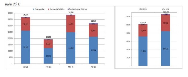 Các thành viên VAMA tiêu thụ 126.794 xe trong tháng 4.